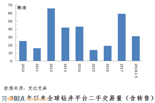 海工装备二手交易活跃，部分企业库存压力得以缓解