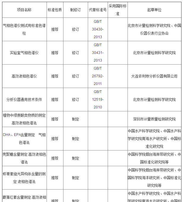 2018第二批国标制修订计划发布 这些仪器及检测标准在列