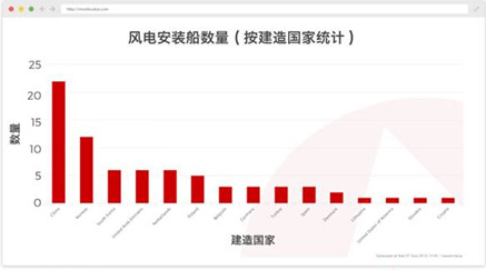 中国或成为海上风电市场霸主