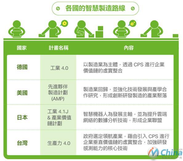 各国的智慧制造路线