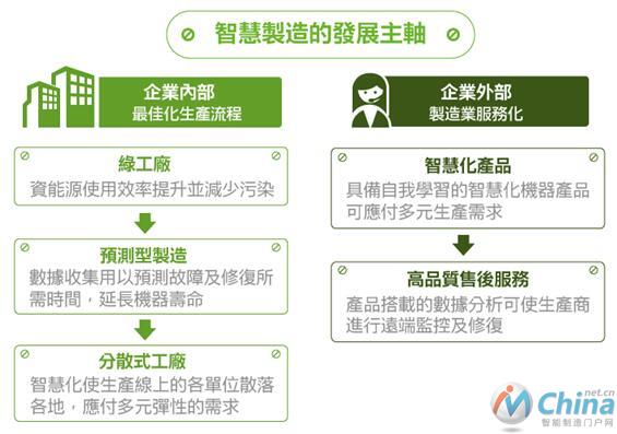 发展主轴