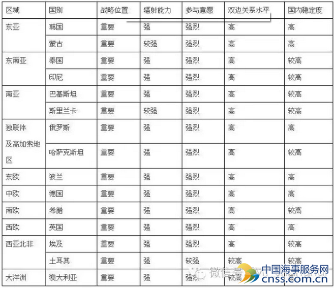 一带一路”建设战略支点国家一览表
