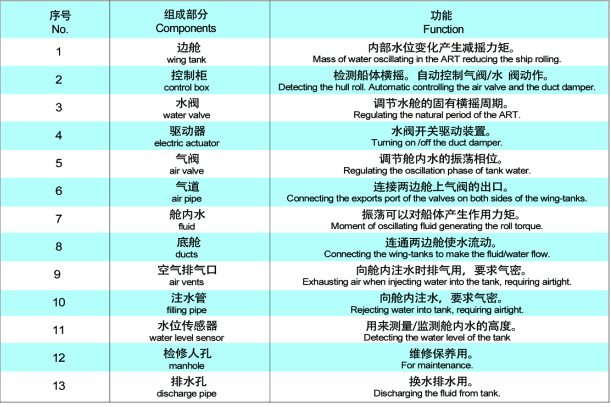 ART704型可控式被动减摇水舱