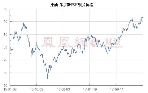 原油-俄罗斯ESPO现货价格