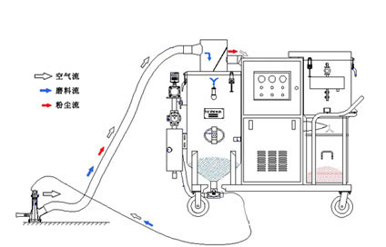 喷砂机工作原理