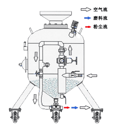 压入型喷砂机JZK-700S喷砂机工作原理