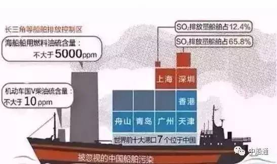 国务院:内河江海直达船用硫不大于10毫克/千克柴油