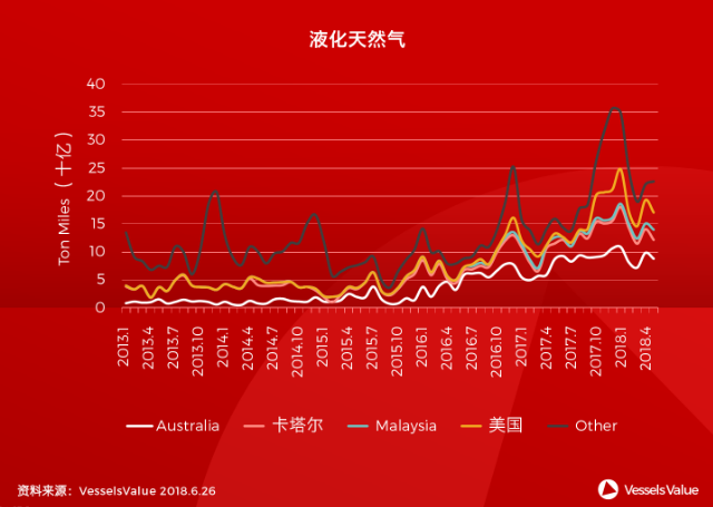 VesselsValue：中美贸易战将影响天然气市场