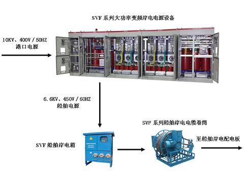 SVF系列大功率港口码头变频岸电系统