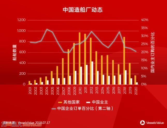 中国造船厂持续吸引越来越多的国际订单!
