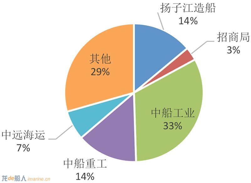 中国重点造船集团手持订单分布