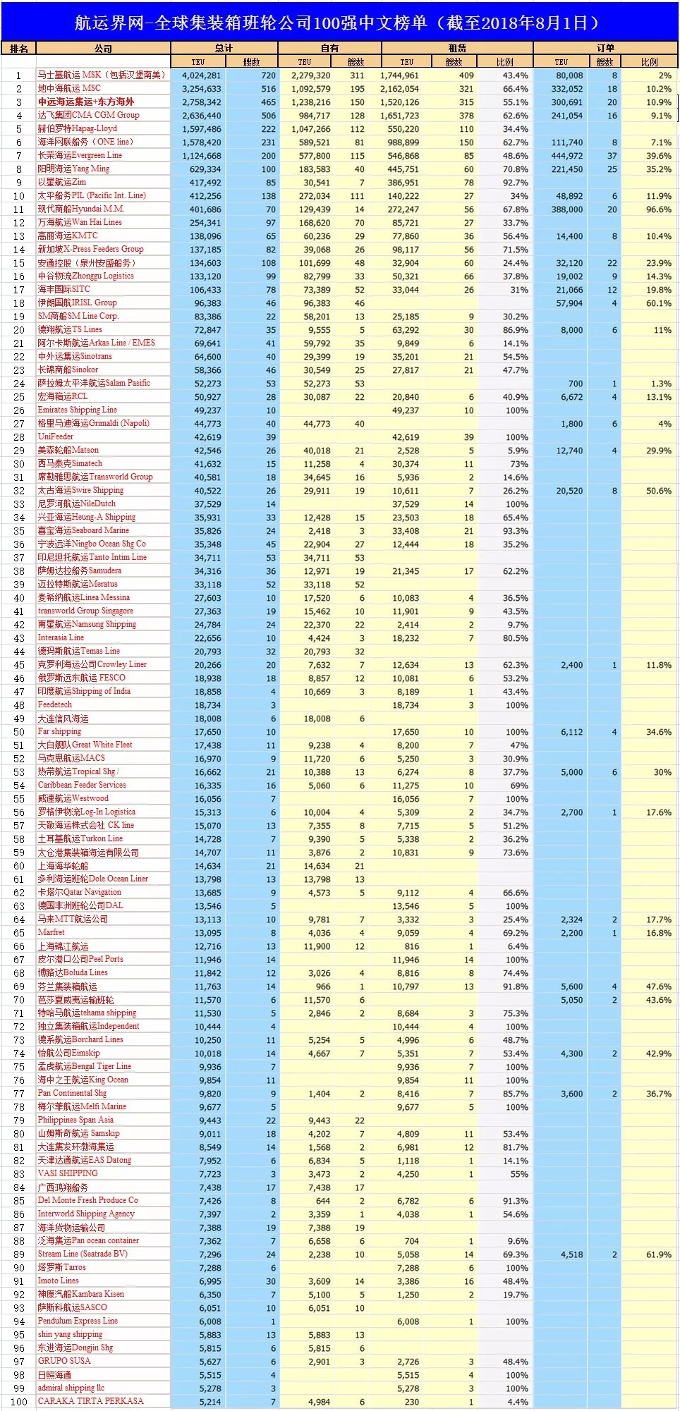 全球前20大班轮公司，中国占据七席
