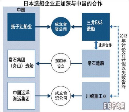 日媒：日本船企欲借与中国船企合作东山再起