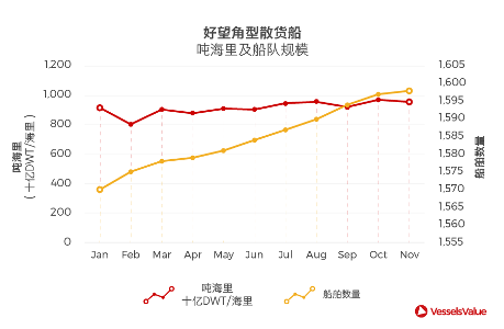 2019年值得关注的三种主要船型