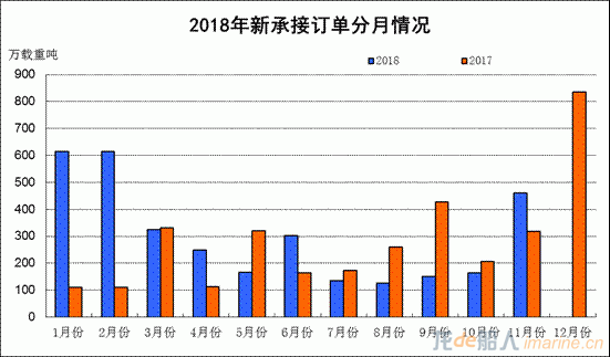 1~11月我国新船订单持续增长