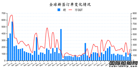 2018年11月全球造船业月报