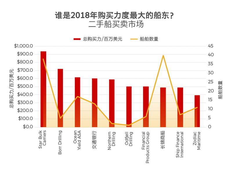 谁是2018年全球购买力最大的船东？