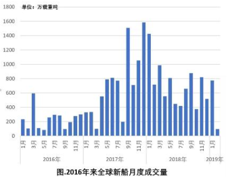 订单下滑，造船市场再现极端行情