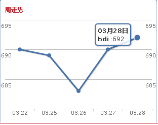 波罗的海综合运价指数
