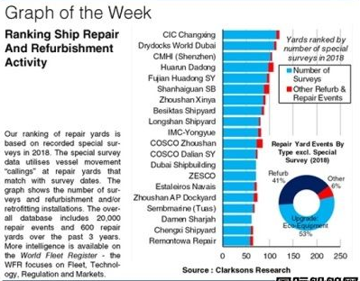 中国船厂主宰全球修船市场