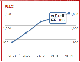 波罗的海综合运价指数(2019.5.14)