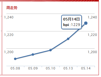 波罗的海巴拿马指数(2019.5.14)