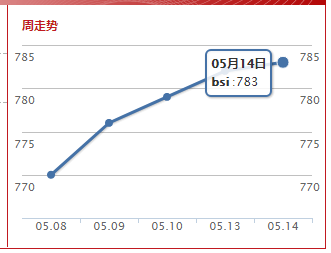 波罗的海超灵便型指数(2019.5.14）