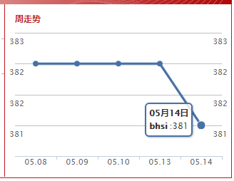 波罗的海灵便型船指数(2019.5.14）