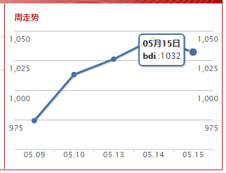 波罗的海综合运价指数(2019.5.15)