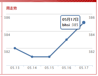 波罗的海灵便型船指数(2019.5.17）