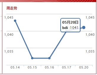 波罗的海综合运价指数(2019.5.20)