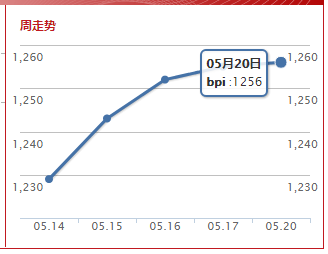 波罗的海巴拿马指数(2019.5.20)
