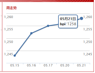 波罗的海巴拿马指数(2019.5.21)