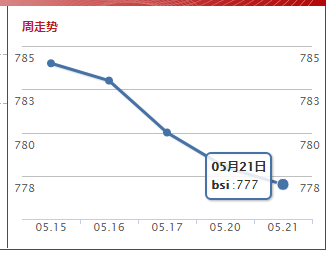 波罗的海超灵便型指数(2019.5.21）