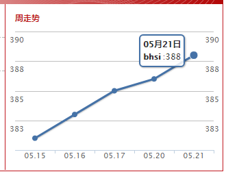 波罗的海灵便型船指数(2019.5.21）