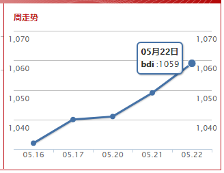 波罗的海综合运价指数(2019.5.22)