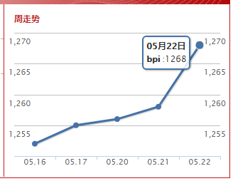 波罗的海巴拿马指数(2019.5.22)