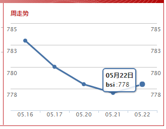 波罗的海超灵便型指数(2019.5.22）