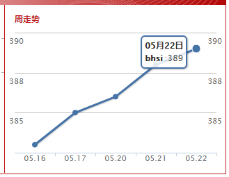 波罗的海灵便型船指数(2019.5.22）