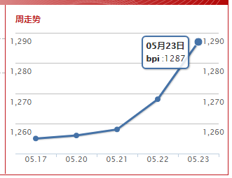波罗的海巴拿马指数(2019.5.23)