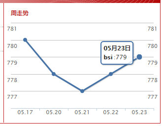 波罗的海超灵便型指数(2019.5.23）