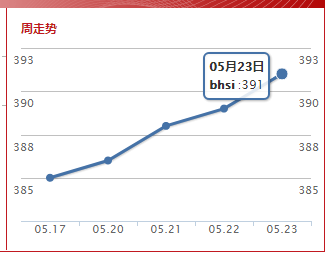 波罗的海灵便型船指数(2019.5.23）