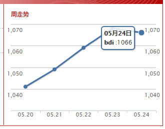 波罗的海综合运价指数(2019.5.24)