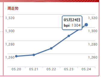 波罗的海巴拿马指数(2019.5.24)