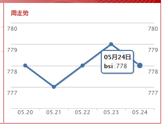 波罗的海超灵便型指数(2019.5.24）