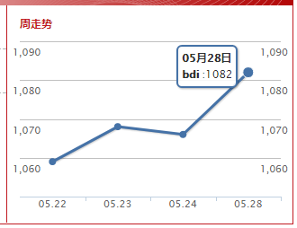 波罗的海综合运价指数(2019.5.28)