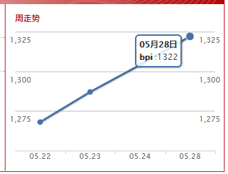 波罗的海巴拿马指数(2019.5.28)