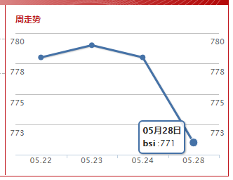 波罗的海超灵便型指数(2019.5.28）