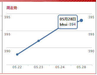 波罗的海灵便型船指数(2019.5.28）
