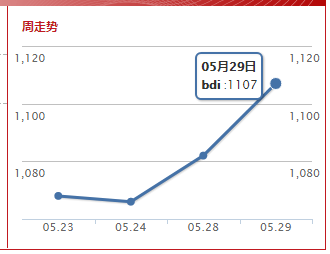 波罗的海综合运价指数(2019.5.29)